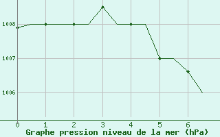 Courbe de la pression atmosphrique pour Hue