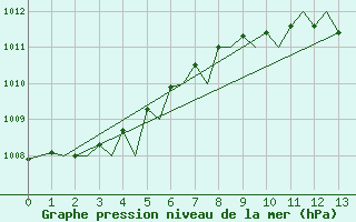 Courbe de la pression atmosphrique pour Baden Wurttemberg, Neuostheim