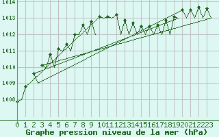 Courbe de la pression atmosphrique pour Karup