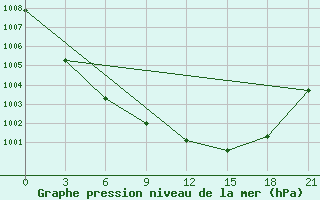 Courbe de la pression atmosphrique pour Tver