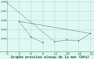 Courbe de la pression atmosphrique pour Vozega