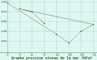 Courbe de la pression atmosphrique pour Vinnytsia