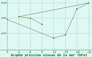 Courbe de la pression atmosphrique pour Razgrad