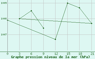 Courbe de la pression atmosphrique pour Stavropol