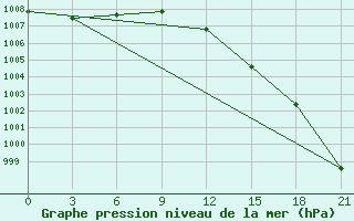 Courbe de la pression atmosphrique pour Klaipeda