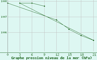 Courbe de la pression atmosphrique pour Padun