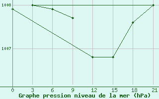 Courbe de la pression atmosphrique pour Chernihiv