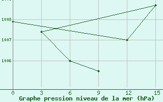 Courbe de la pression atmosphrique pour Rizhao