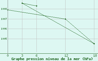 Courbe de la pression atmosphrique pour Idjevan