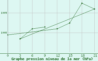 Courbe de la pression atmosphrique pour Buguruslan