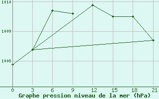 Courbe de la pression atmosphrique pour Vyborg