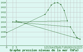 Courbe de la pression atmosphrique pour Ciudad Victoria, Tamps.