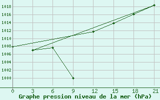 Courbe de la pression atmosphrique pour Malojaroslavec