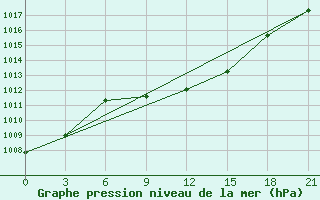 Courbe de la pression atmosphrique pour Kazanskaja