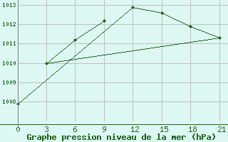 Courbe de la pression atmosphrique pour Sortland