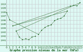 Courbe de la pression atmosphrique pour Bad Lippspringe