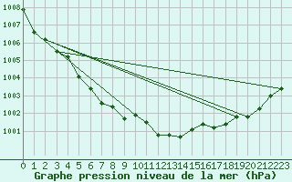 Courbe de la pression atmosphrique pour Malbosc (07)