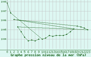 Courbe de la pression atmosphrique pour Cuxhaven