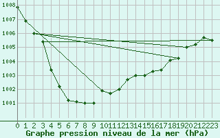 Courbe de la pression atmosphrique pour Le Talut - Belle-Ile (56)