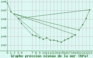 Courbe de la pression atmosphrique pour Nostang (56)