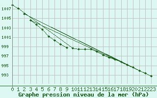 Courbe de la pression atmosphrique pour Pyhajarvi Ol Ojakyla