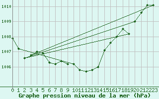 Courbe de la pression atmosphrique pour Lienz
