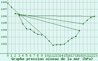 Courbe de la pression atmosphrique pour Crosby