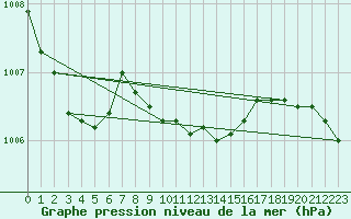 Courbe de la pression atmosphrique pour Gardelegen