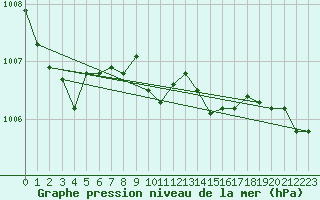 Courbe de la pression atmosphrique pour Schauenburg-Elgershausen