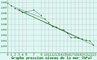 Courbe de la pression atmosphrique pour Gees