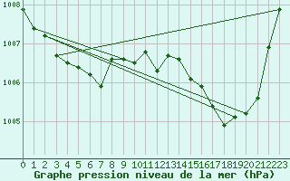 Courbe de la pression atmosphrique pour Seichamps (54)