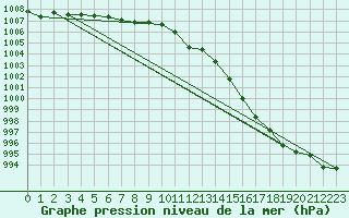 Courbe de la pression atmosphrique pour Kinloss