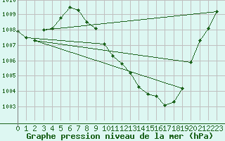 Courbe de la pression atmosphrique pour Guadalajara