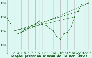 Courbe de la pression atmosphrique pour Andau