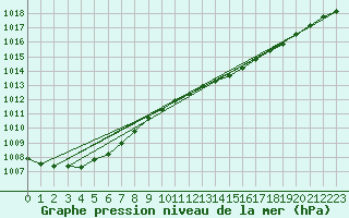 Courbe de la pression atmosphrique pour Pershore