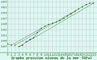 Courbe de la pression atmosphrique pour Hohrod (68)