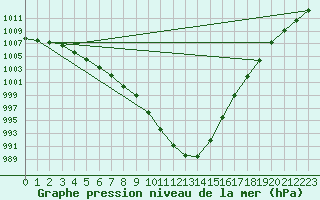 Courbe de la pression atmosphrique pour Lobbes (Be)