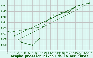 Courbe de la pression atmosphrique pour Ambrieu (01)