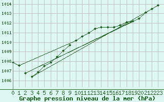 Courbe de la pression atmosphrique pour Pointe de Socoa (64)