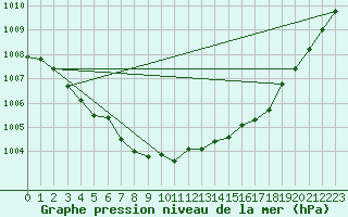 Courbe de la pression atmosphrique pour Pointe de Chassiron (17)