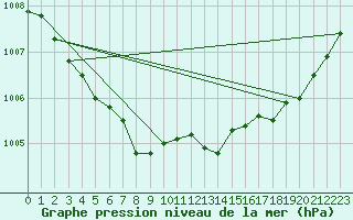 Courbe de la pression atmosphrique pour Lige Bierset (Be)