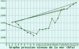 Courbe de la pression atmosphrique pour Lycksele