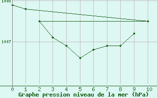 Courbe de la pression atmosphrique pour Connerr (72)