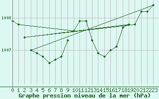 Courbe de la pression atmosphrique pour Lagny-sur-Marne (77)