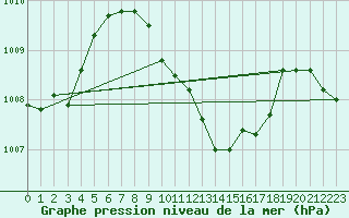 Courbe de la pression atmosphrique pour Mersin