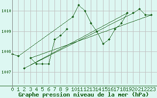 Courbe de la pression atmosphrique pour La Rochelle - Aerodrome (17)