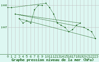 Courbe de la pression atmosphrique pour Gvarv