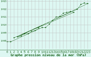 Courbe de la pression atmosphrique pour le bateau EUCDE29