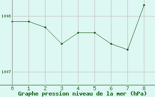 Courbe de la pression atmosphrique pour Jan (Esp)