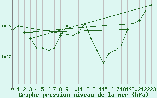 Courbe de la pression atmosphrique pour Tours (37)